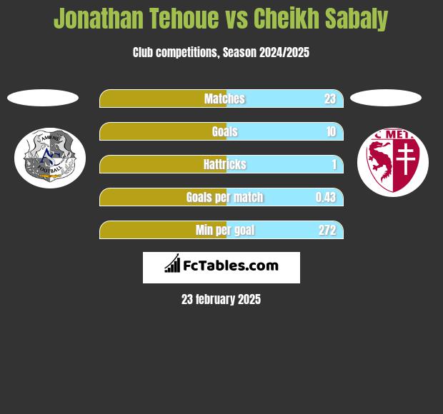 Jonathan Tehoue vs Cheikh Sabaly h2h player stats