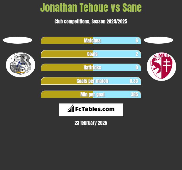 Jonathan Tehoue vs Sane h2h player stats