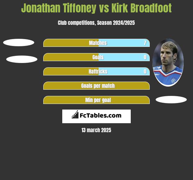 Jonathan Tiffoney vs Kirk Broadfoot h2h player stats