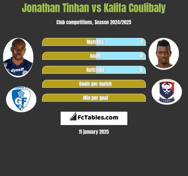 Jonathan Tinhan vs Kalifa Coulibaly h2h player stats