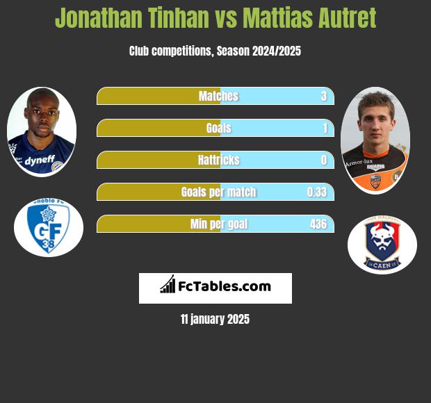 Jonathan Tinhan vs Mattias Autret h2h player stats