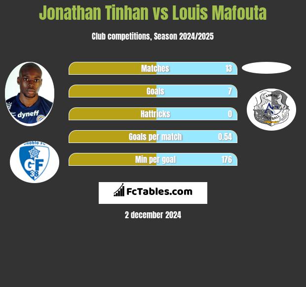 Jonathan Tinhan vs Louis Mafouta h2h player stats