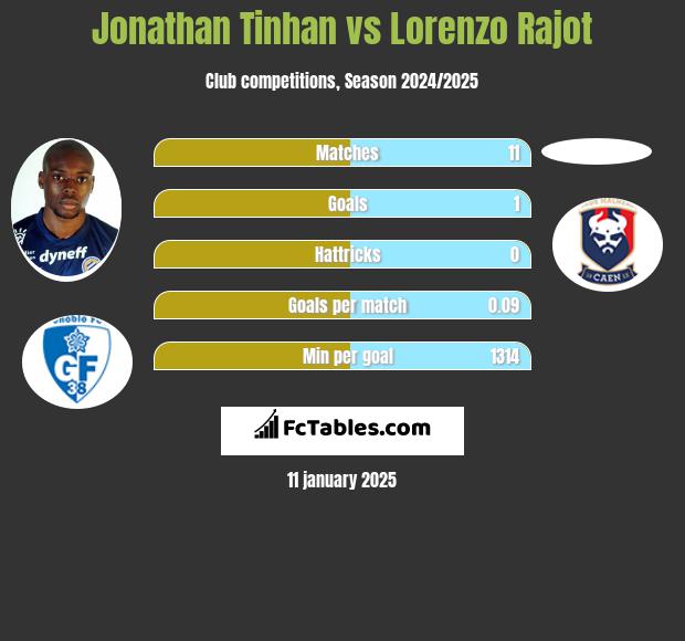 Jonathan Tinhan vs Lorenzo Rajot h2h player stats