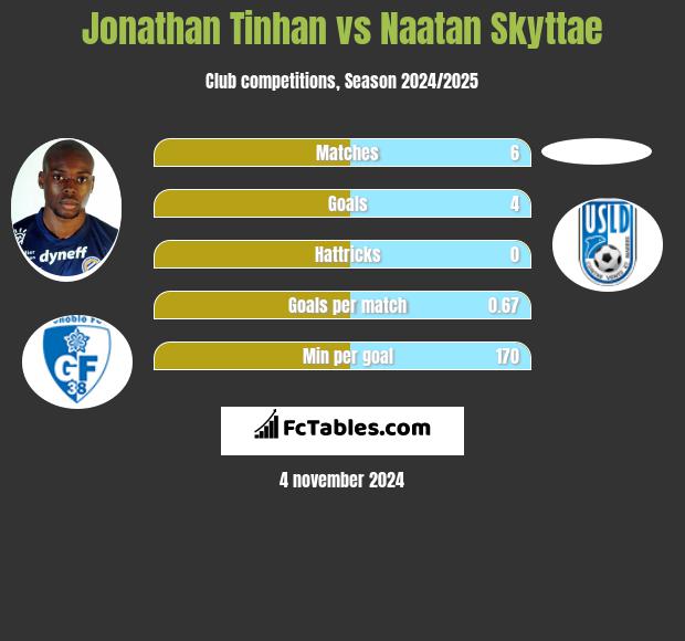 Jonathan Tinhan vs Naatan Skyttae h2h player stats