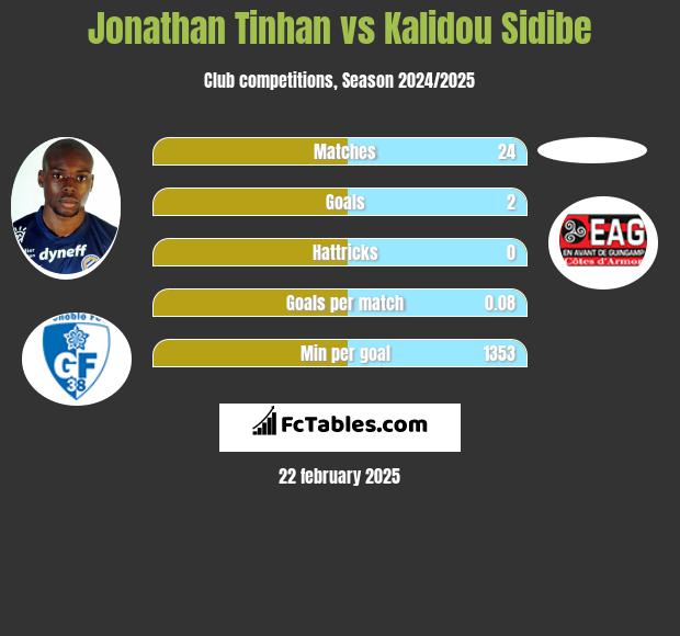 Jonathan Tinhan vs Kalidou Sidibe h2h player stats