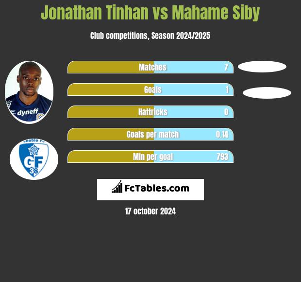 Jonathan Tinhan vs Mahame Siby h2h player stats