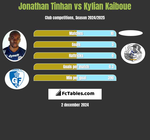 Jonathan Tinhan vs Kylian Kaiboue h2h player stats