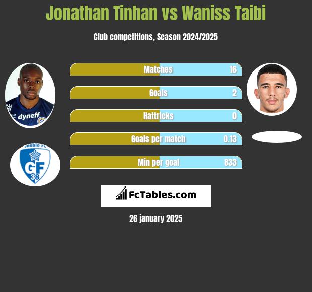 Jonathan Tinhan vs Waniss Taibi h2h player stats