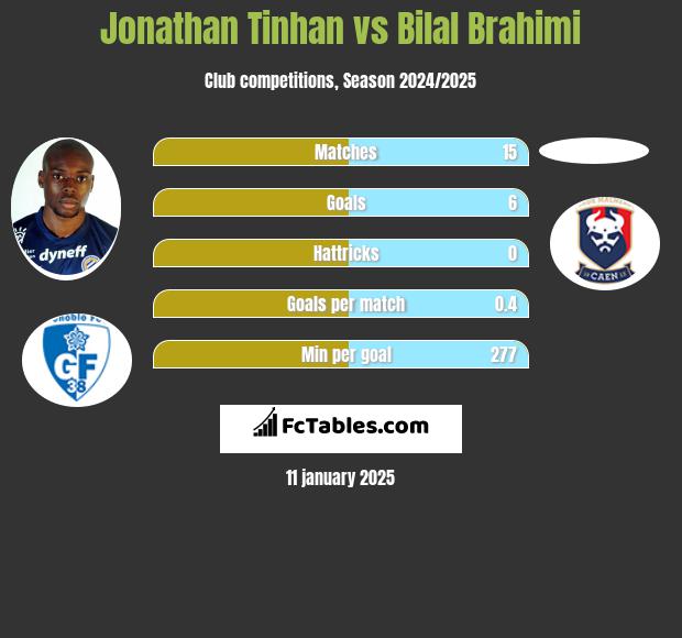 Jonathan Tinhan vs Bilal Brahimi h2h player stats