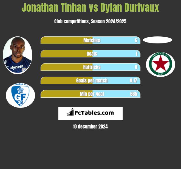 Jonathan Tinhan vs Dylan Durivaux h2h player stats