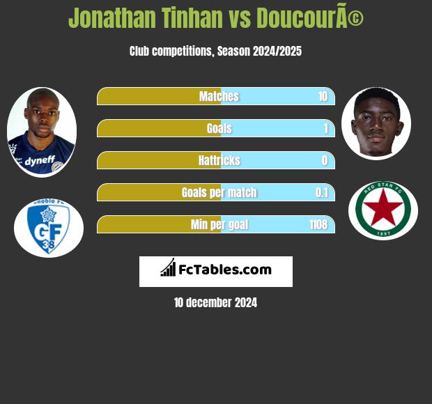 Jonathan Tinhan vs DoucourÃ© h2h player stats