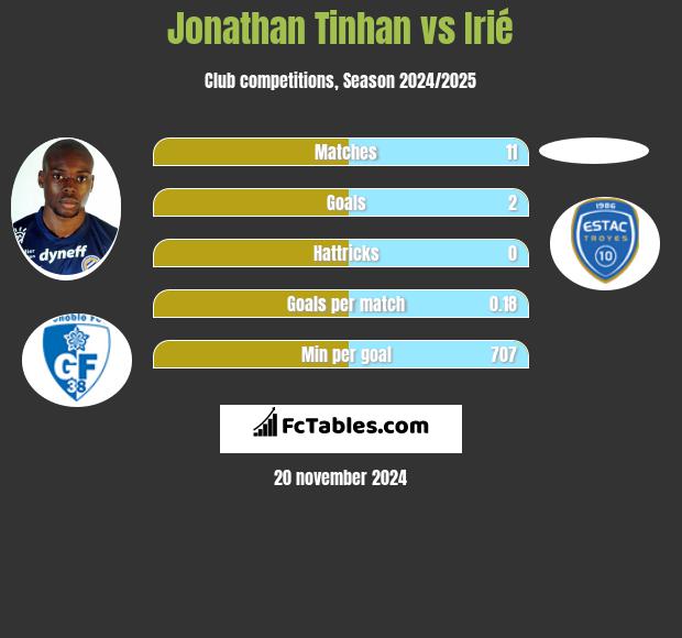 Jonathan Tinhan vs Irié h2h player stats