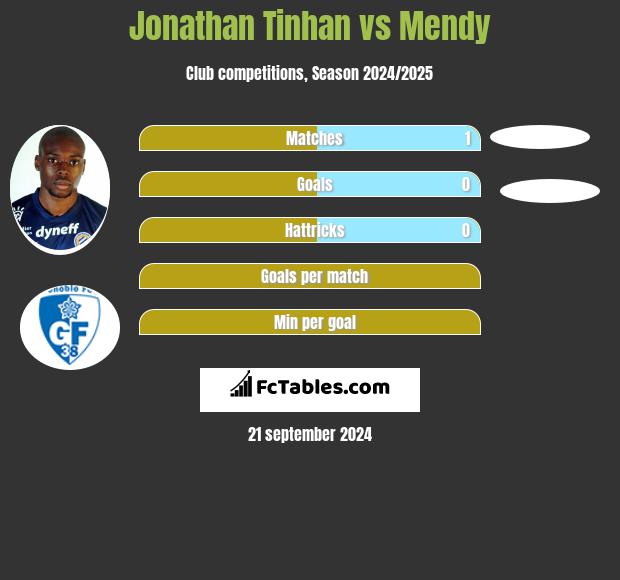 Jonathan Tinhan vs Mendy h2h player stats