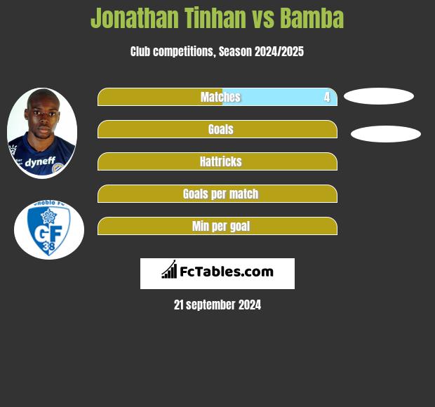 Jonathan Tinhan vs Bamba h2h player stats