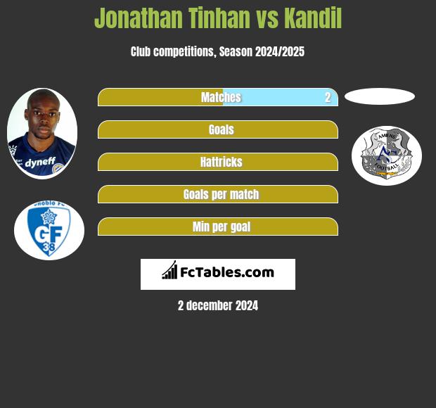 Jonathan Tinhan vs Kandil h2h player stats