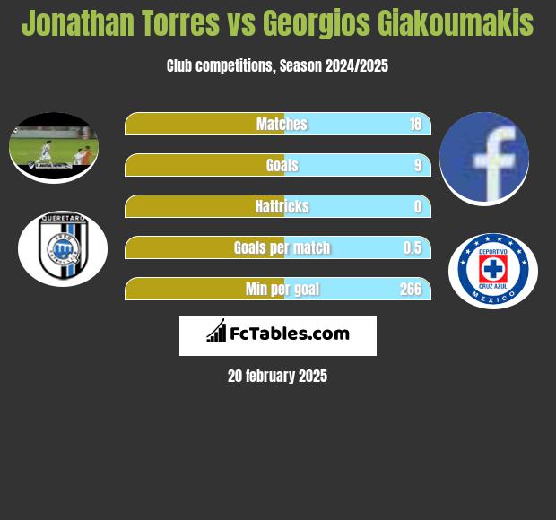 Jonathan Torres vs Georgios Giakoumakis h2h player stats