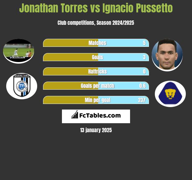 Jonathan Torres vs Ignacio Pussetto h2h player stats