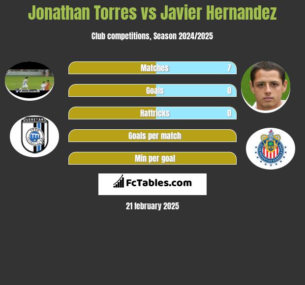 Jonathan Torres vs Javier Hernandez h2h player stats