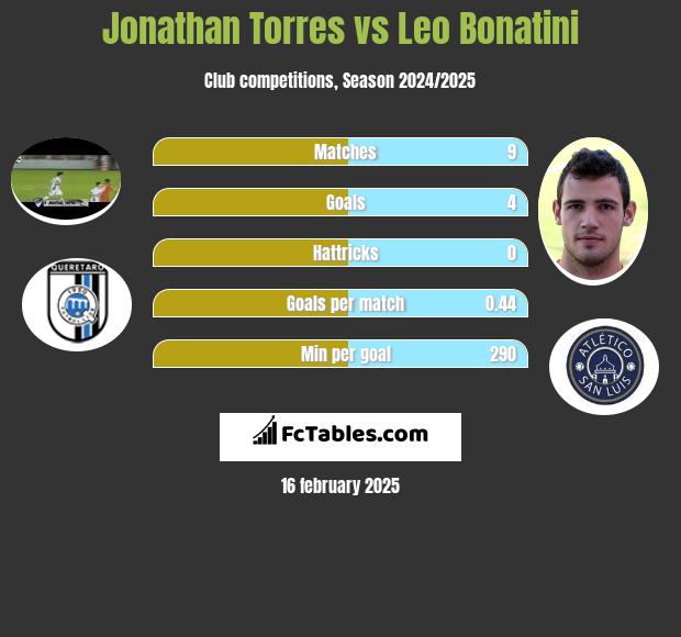 Jonathan Torres vs Leo Bonatini h2h player stats