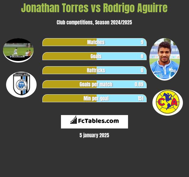 Jonathan Torres vs Rodrigo Aguirre h2h player stats