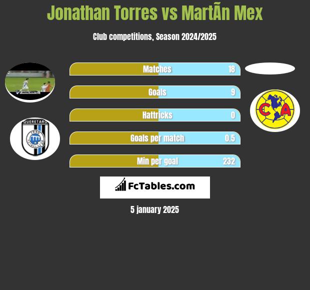 Jonathan Torres vs MartÃ­n Mex h2h player stats