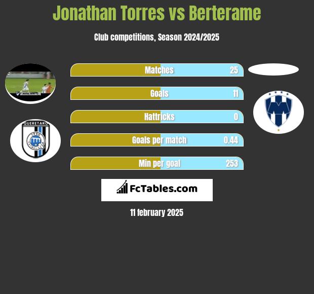 Jonathan Torres vs Berterame h2h player stats