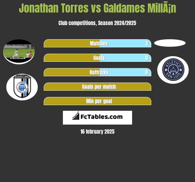 Jonathan Torres vs Galdames MillÃ¡n h2h player stats