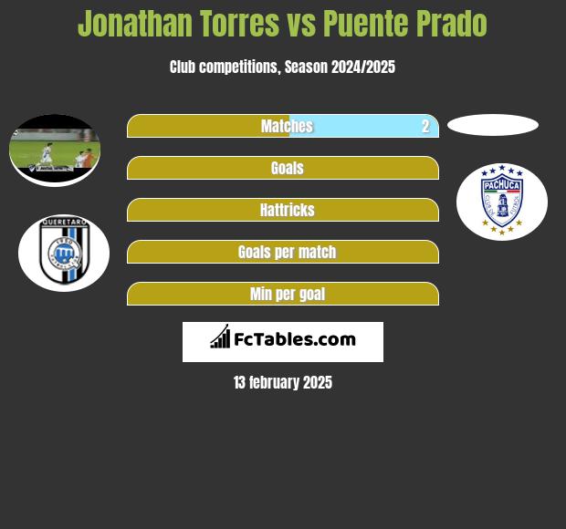 Jonathan Torres vs Puente Prado h2h player stats