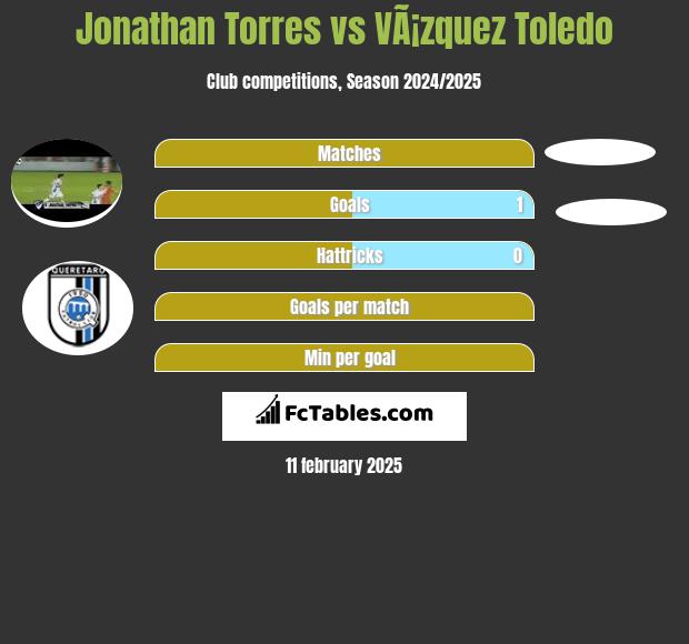 Jonathan Torres vs VÃ¡zquez Toledo h2h player stats