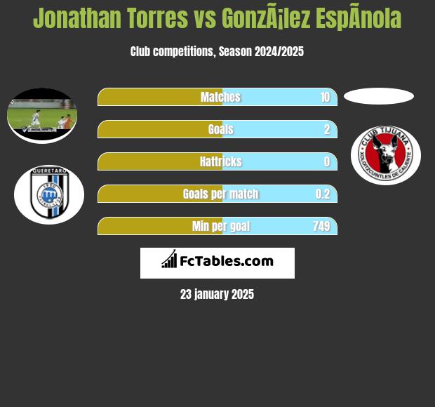 Jonathan Torres vs GonzÃ¡lez EspÃ­nola h2h player stats