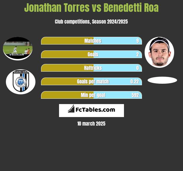 Jonathan Torres vs Benedetti Roa h2h player stats