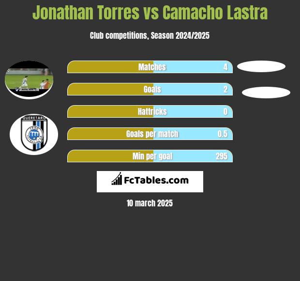 Jonathan Torres vs Camacho Lastra h2h player stats