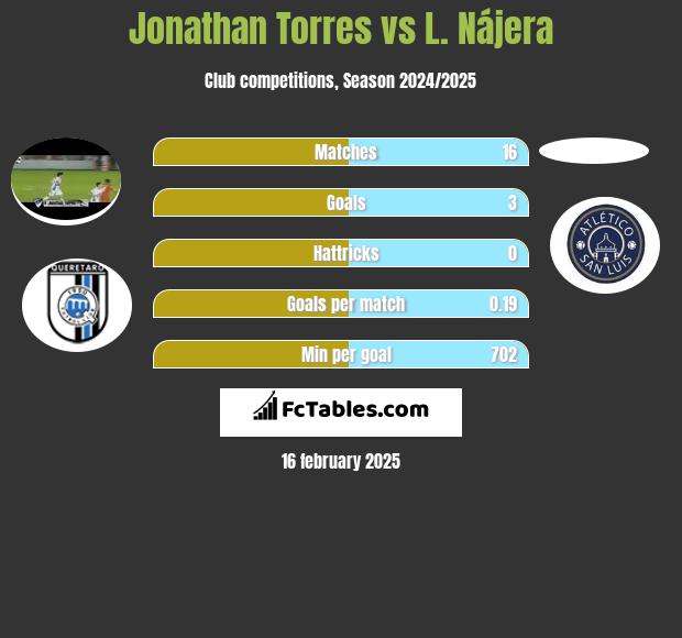 Jonathan Torres vs L. Nájera h2h player stats