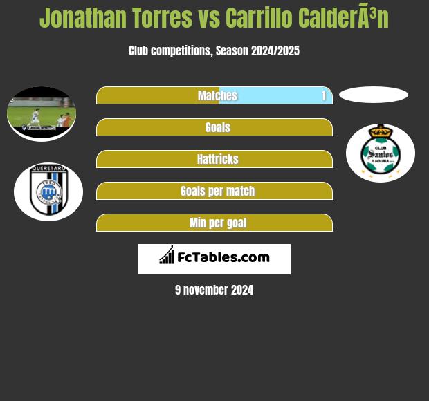 Jonathan Torres vs Carrillo CalderÃ³n h2h player stats