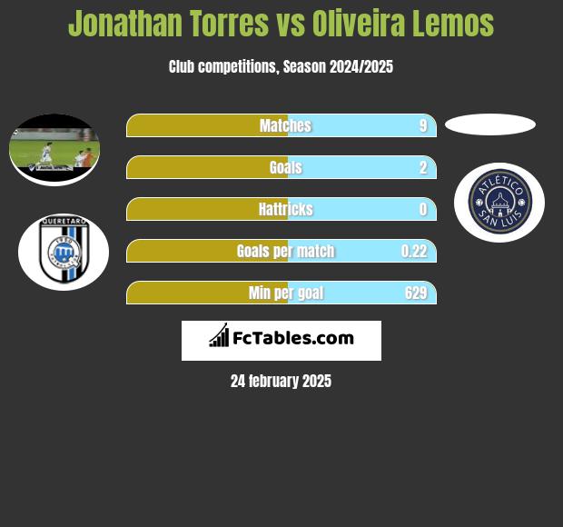 Jonathan Torres vs Oliveira Lemos h2h player stats