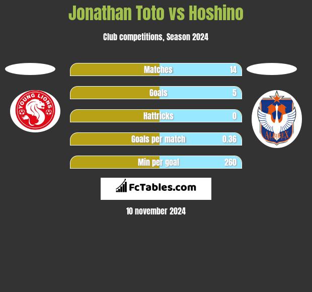 Jonathan Toto vs Hoshino h2h player stats