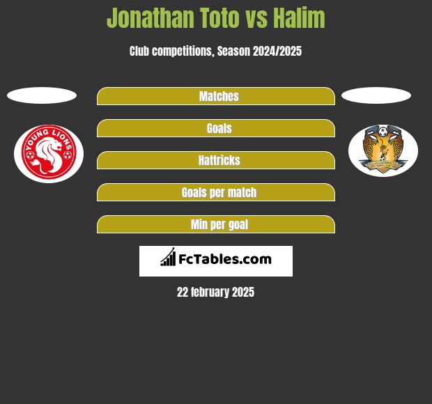 Jonathan Toto vs Halim h2h player stats