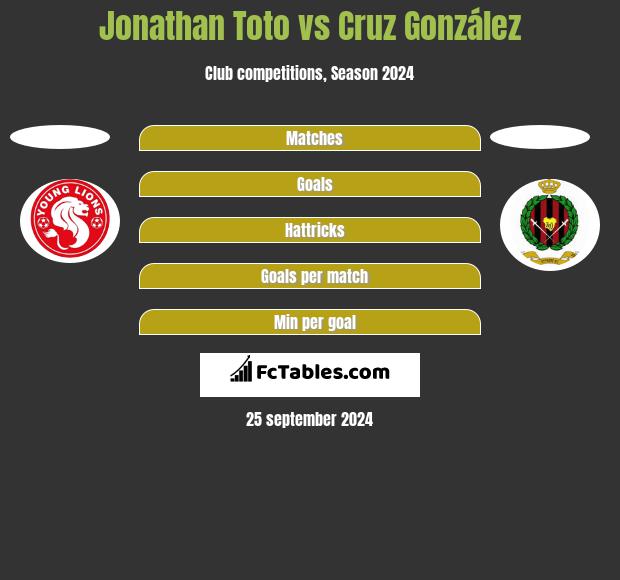 Jonathan Toto vs Cruz González h2h player stats