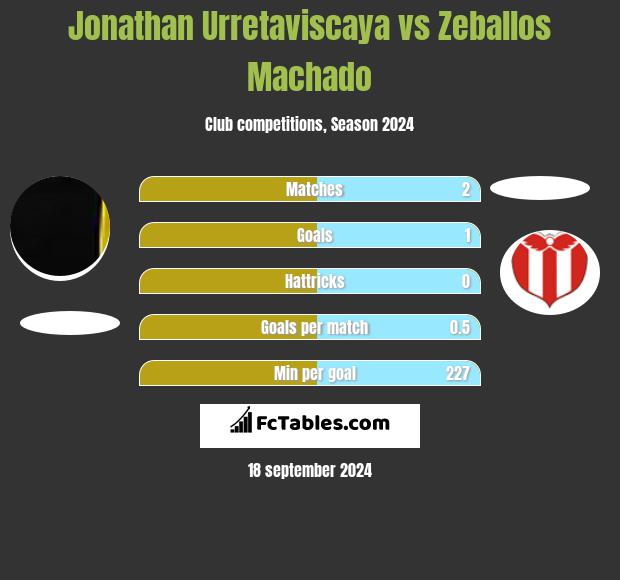 Jonathan Urretaviscaya vs Zeballos Machado h2h player stats