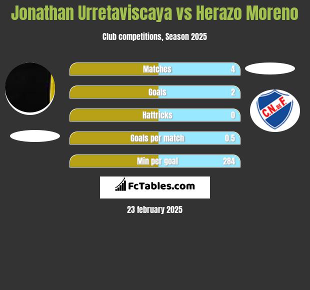 Jonathan Urretaviscaya vs Herazo Moreno h2h player stats