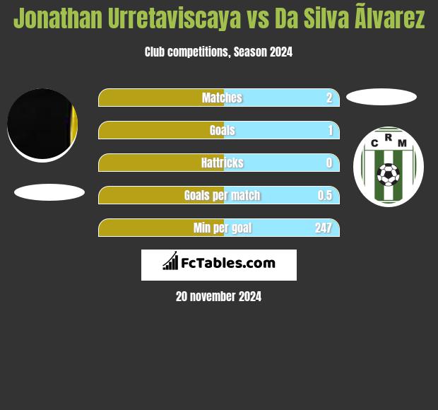 Jonathan Urretaviscaya vs Da Silva Ãlvarez h2h player stats