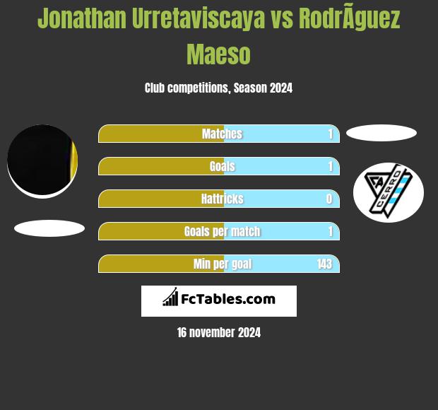 Jonathan Urretaviscaya vs RodrÃ­guez Maeso h2h player stats