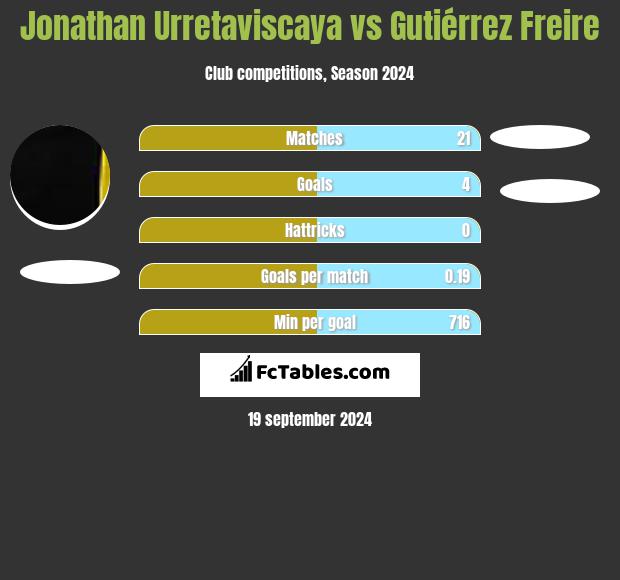 Jonathan Urretaviscaya vs Gutiérrez Freire h2h player stats