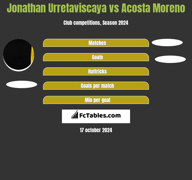 Jonathan Urretaviscaya vs Acosta Moreno h2h player stats