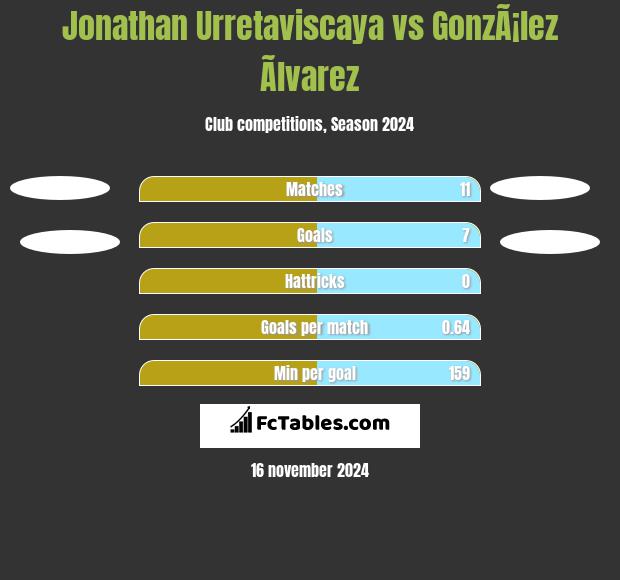 Jonathan Urretaviscaya vs GonzÃ¡lez Ãlvarez h2h player stats