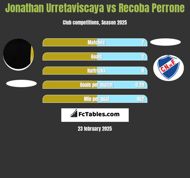 Jonathan Urretaviscaya vs Recoba Perrone h2h player stats