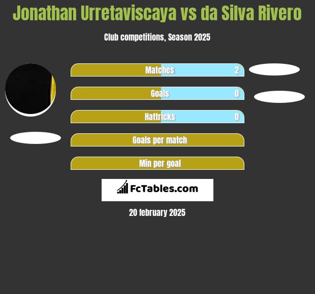 Jonathan Urretaviscaya vs da Silva Rivero h2h player stats