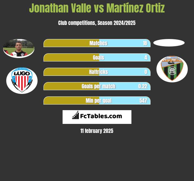 Jonathan Valle vs Martínez Ortiz h2h player stats