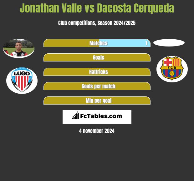 Jonathan Valle vs Dacosta Cerqueda h2h player stats