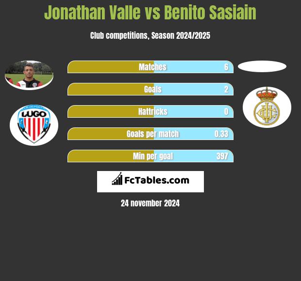 Jonathan Valle vs Benito Sasiain h2h player stats